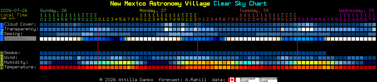 Current forecast for New Mexico Astronomy Village Clear Sky Chart