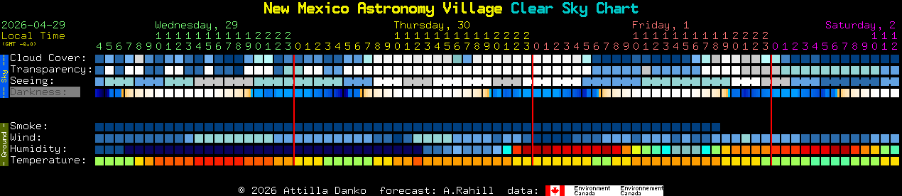 Current forecast for New Mexico Astronomy Village Clear Sky Chart