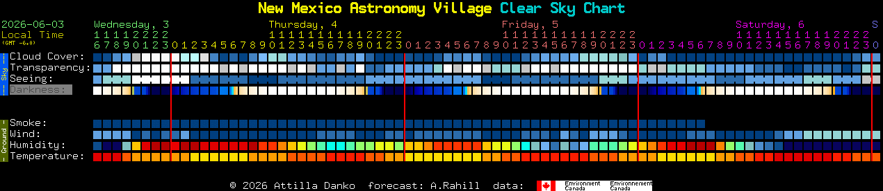 Current forecast for New Mexico Astronomy Village Clear Sky Chart