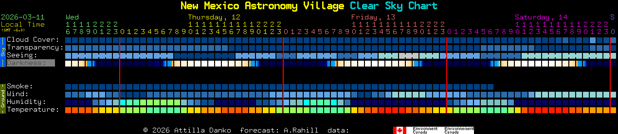 Current forecast for New Mexico Astronomy Village Clear Sky Chart
