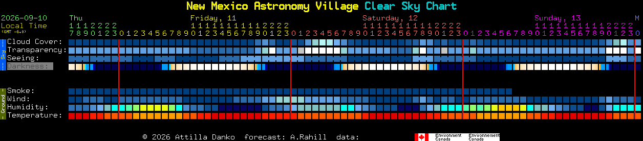 Current forecast for New Mexico Astronomy Village Clear Sky Chart