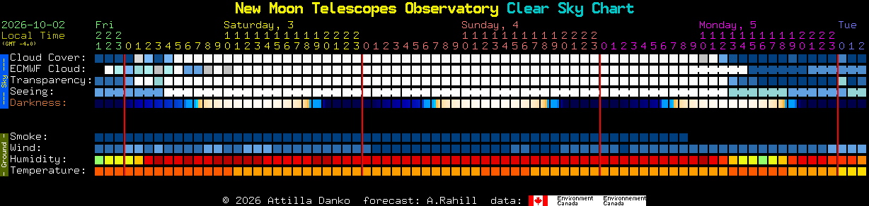 Current forecast for New Moon Telescopes Observatory Clear Sky Chart