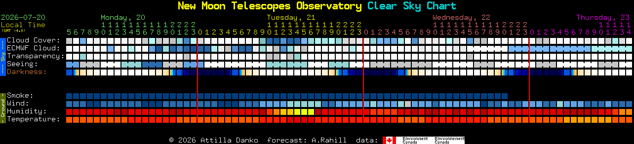Current forecast for New Moon Telescopes Observatory Clear Sky Chart