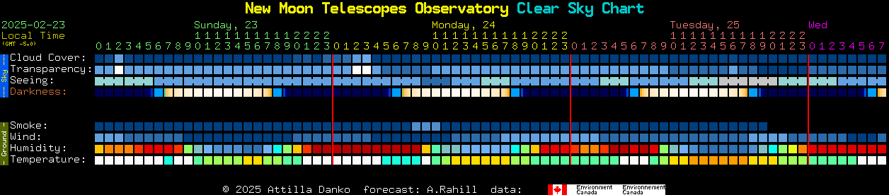 Current forecast for New Moon Telescopes Observatory Clear Sky Chart