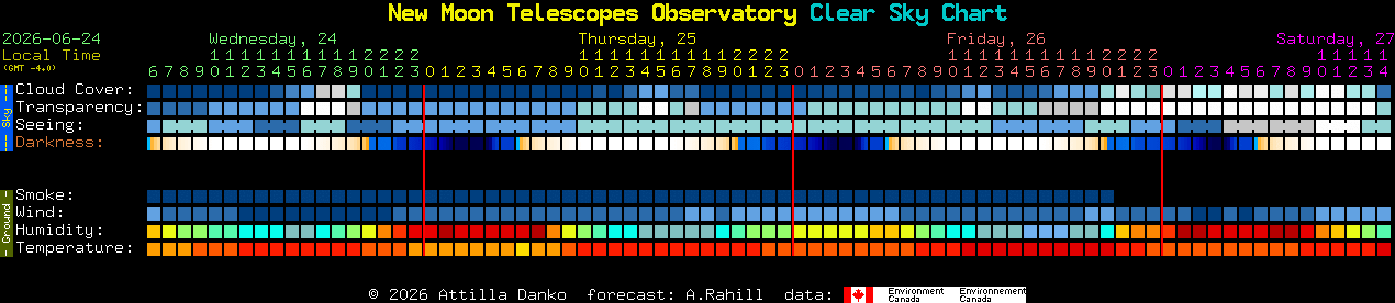 Current forecast for New Moon Telescopes Observatory Clear Sky Chart