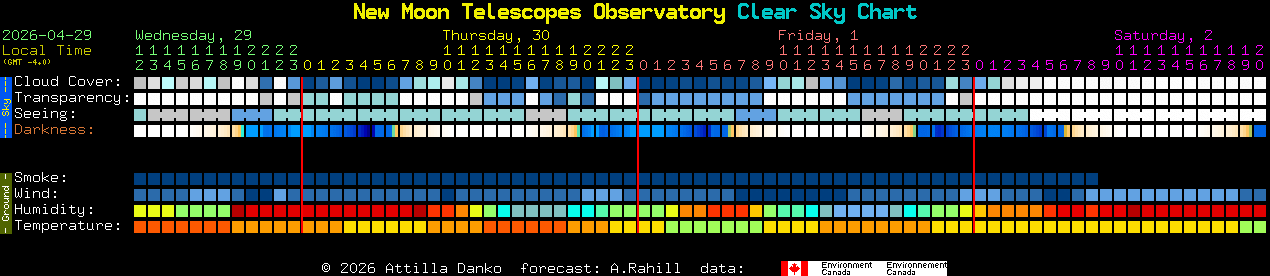Current forecast for New Moon Telescopes Observatory Clear Sky Chart