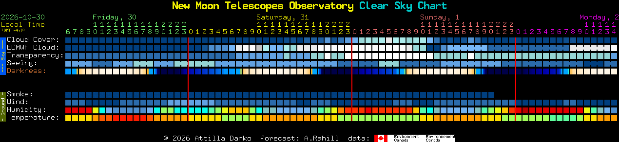 Current forecast for New Moon Telescopes Observatory Clear Sky Chart