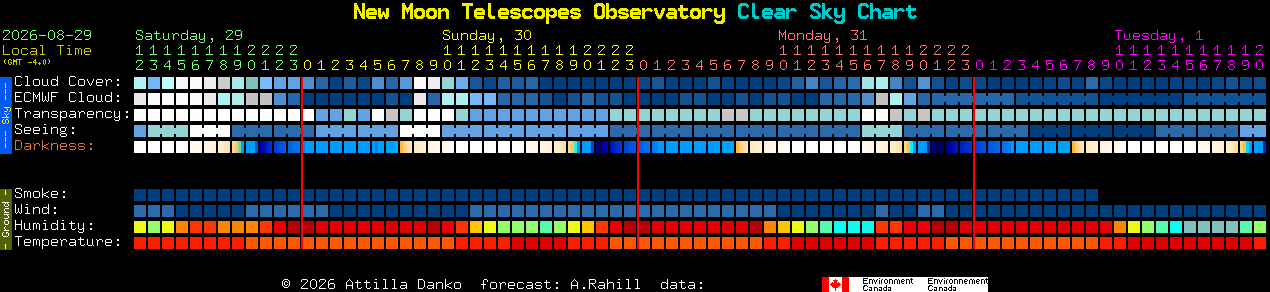 Current forecast for New Moon Telescopes Observatory Clear Sky Chart