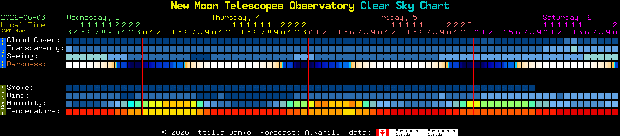 Current forecast for New Moon Telescopes Observatory Clear Sky Chart