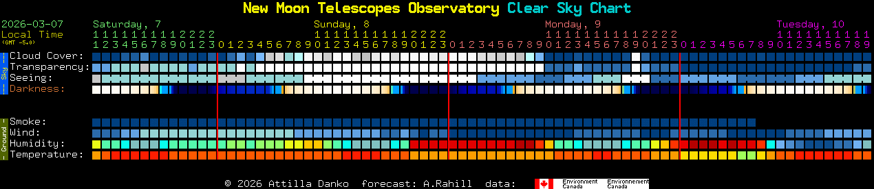 Current forecast for New Moon Telescopes Observatory Clear Sky Chart