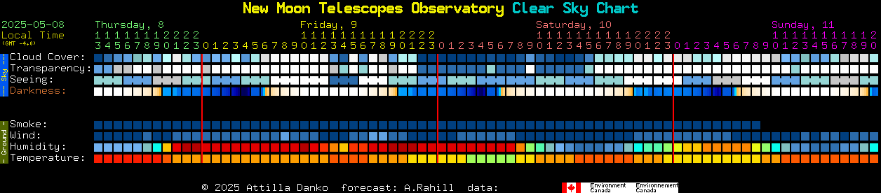 Current forecast for New Moon Telescopes Observatory Clear Sky Chart