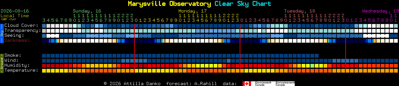 Current forecast for Marysville Observatory Clear Sky Chart