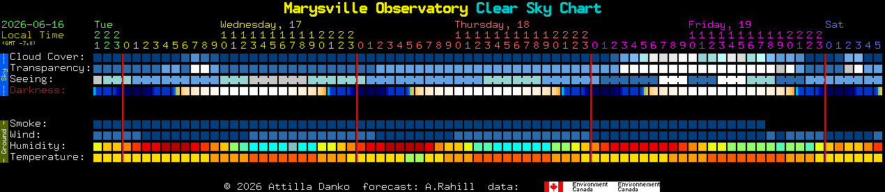 Current forecast for Marysville Observatory Clear Sky Chart