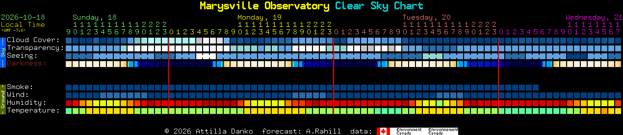 Current forecast for Marysville Observatory Clear Sky Chart