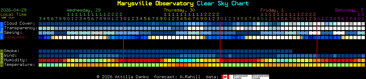 Current forecast for Marysville Observatory Clear Sky Chart