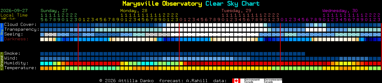 Current forecast for Marysville Observatory Clear Sky Chart
