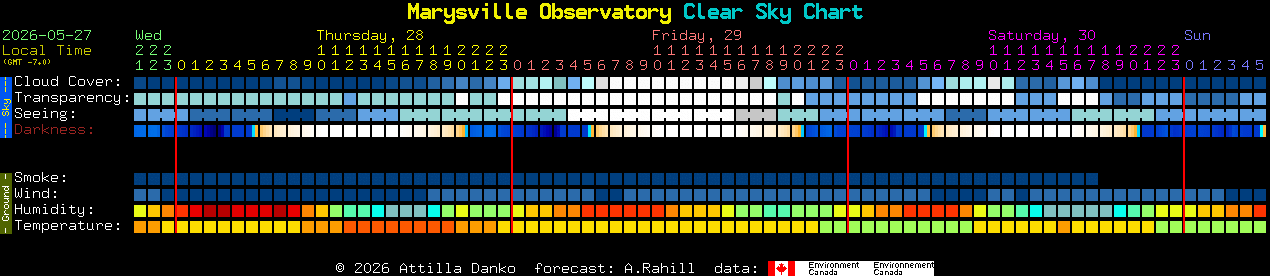 Current forecast for Marysville Observatory Clear Sky Chart