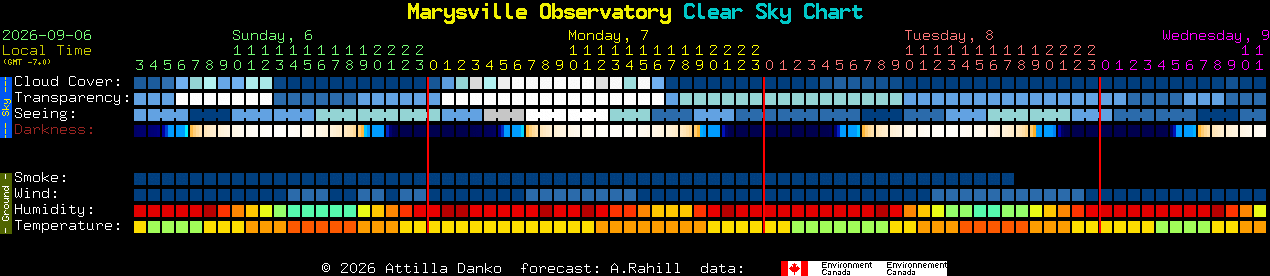 Current forecast for Marysville Observatory Clear Sky Chart