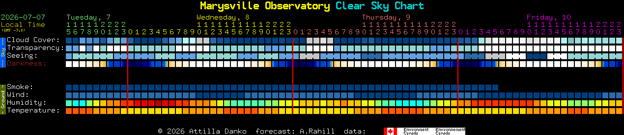 Current forecast for Marysville Observatory Clear Sky Chart