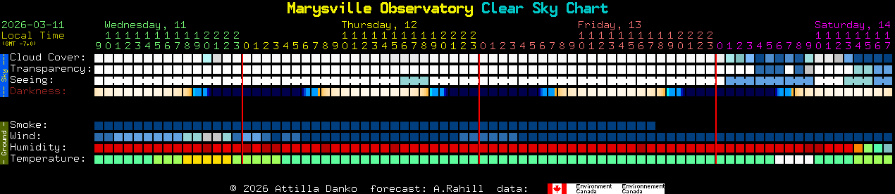 Current forecast for Marysville Observatory Clear Sky Chart