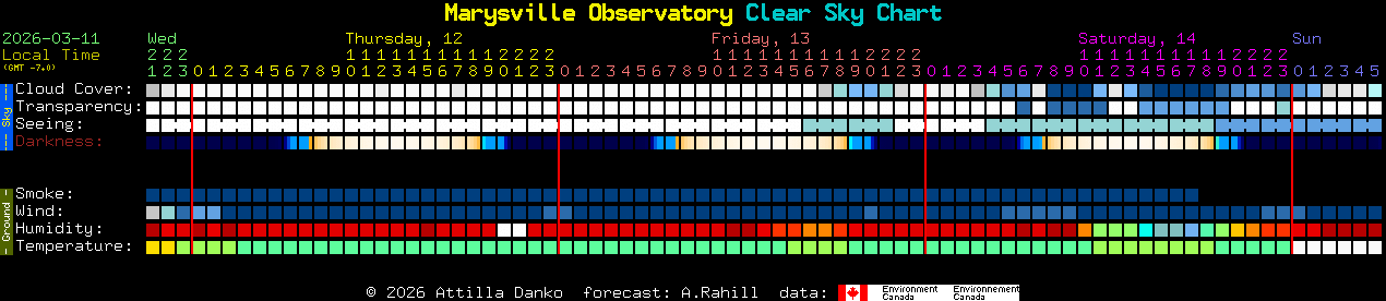 Current forecast for Marysville Observatory Clear Sky Chart