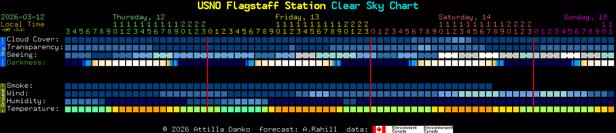 Current forecast for USNO Flagstaff Station Clear Sky Chart