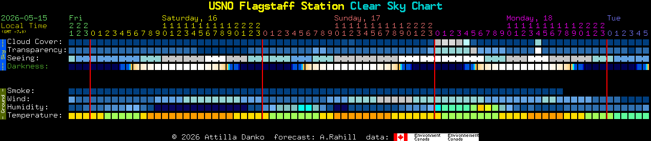 Current forecast for USNO Flagstaff Station Clear Sky Chart