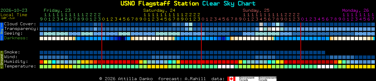 Current forecast for USNO Flagstaff Station Clear Sky Chart