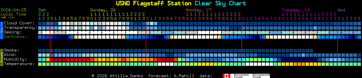 Current forecast for USNO Flagstaff Station Clear Sky Chart