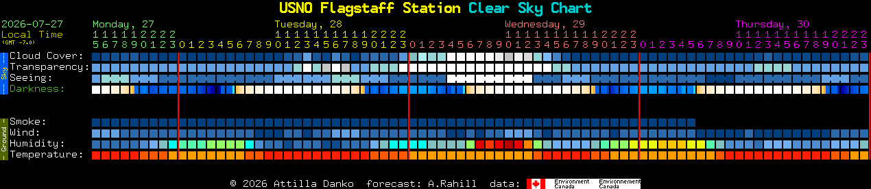 Current forecast for USNO Flagstaff Station Clear Sky Chart