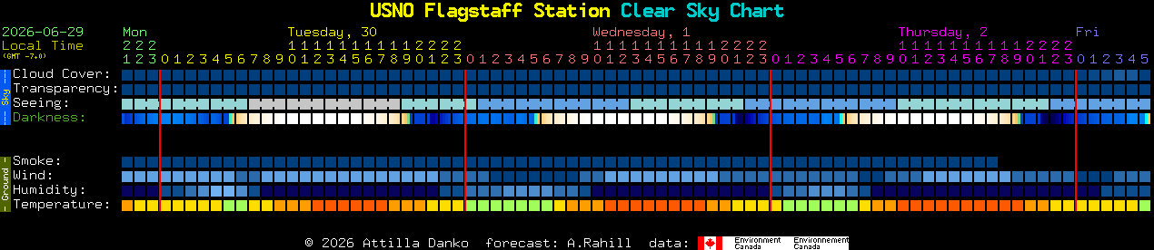 Current forecast for USNO Flagstaff Station Clear Sky Chart