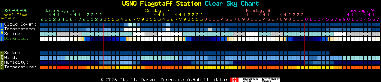 Current forecast for USNO Flagstaff Station Clear Sky Chart
