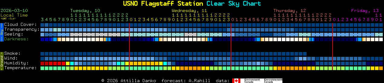 Current forecast for USNO Flagstaff Station Clear Sky Chart