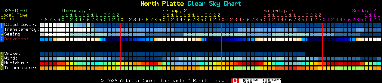 Current forecast for North Platte Clear Sky Chart