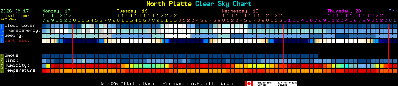 Current forecast for North Platte Clear Sky Chart