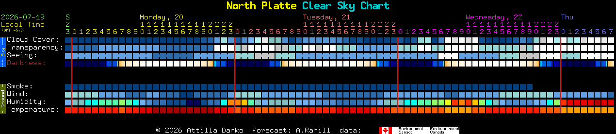 Current forecast for North Platte Clear Sky Chart