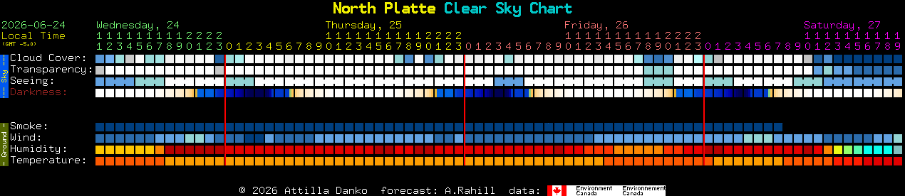 Current forecast for North Platte Clear Sky Chart