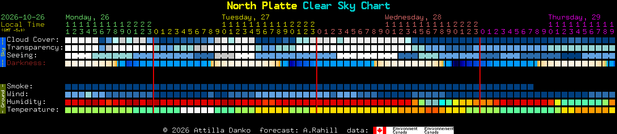 Current forecast for North Platte Clear Sky Chart