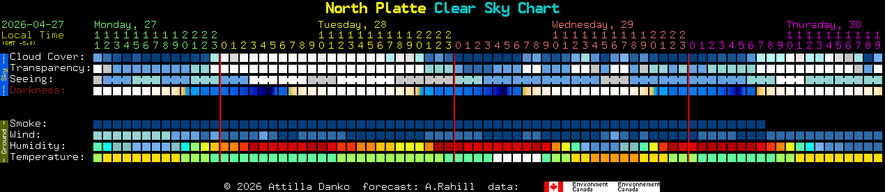 Current forecast for North Platte Clear Sky Chart