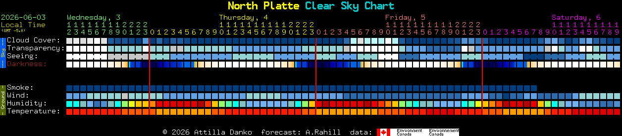 Current forecast for North Platte Clear Sky Chart