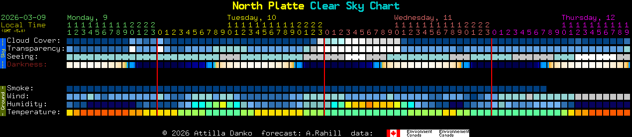 Current forecast for North Platte Clear Sky Chart