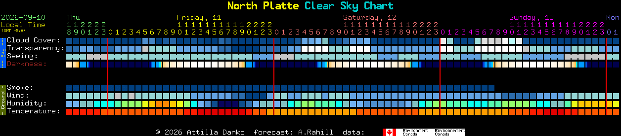 Current forecast for North Platte Clear Sky Chart