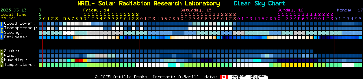 Current forecast for NREL- Solar Radiation Research Laboratory Clear Sky Chart