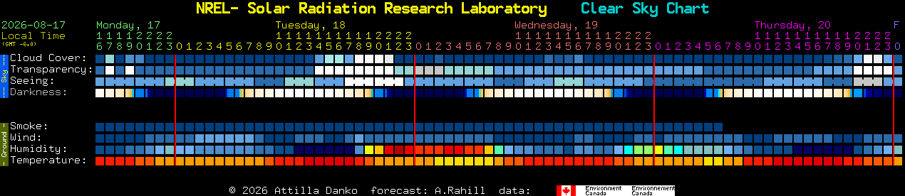 Current forecast for NREL- Solar Radiation Research Laboratory Clear Sky Chart