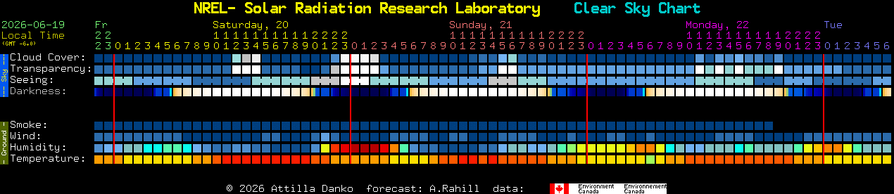 Current forecast for NREL- Solar Radiation Research Laboratory Clear Sky Chart