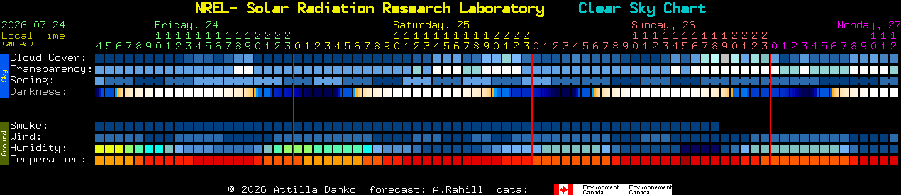 Current forecast for NREL- Solar Radiation Research Laboratory Clear Sky Chart