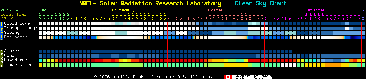 Current forecast for NREL- Solar Radiation Research Laboratory Clear Sky Chart