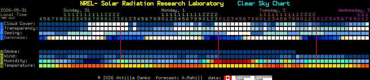 Current forecast for NREL- Solar Radiation Research Laboratory Clear Sky Chart