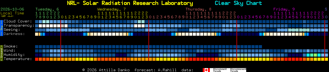Current forecast for NRL- Solar Radiation Research Laboratory Clear Sky Chart