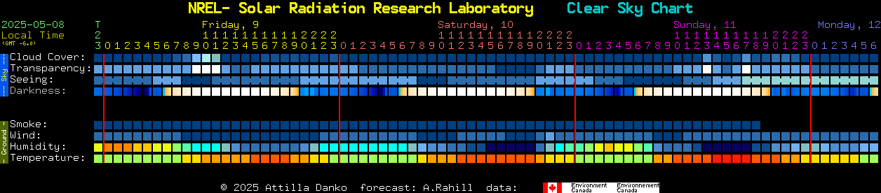 Current forecast for NREL- Solar Radiation Research Laboratory Clear Sky Chart